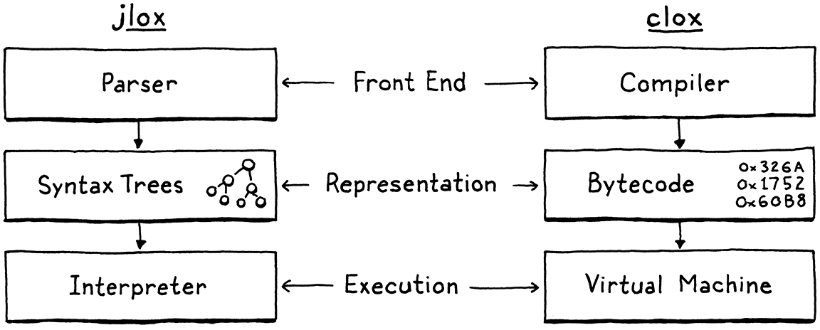 A bytecode chunk containing code, constants, and source-line metadata